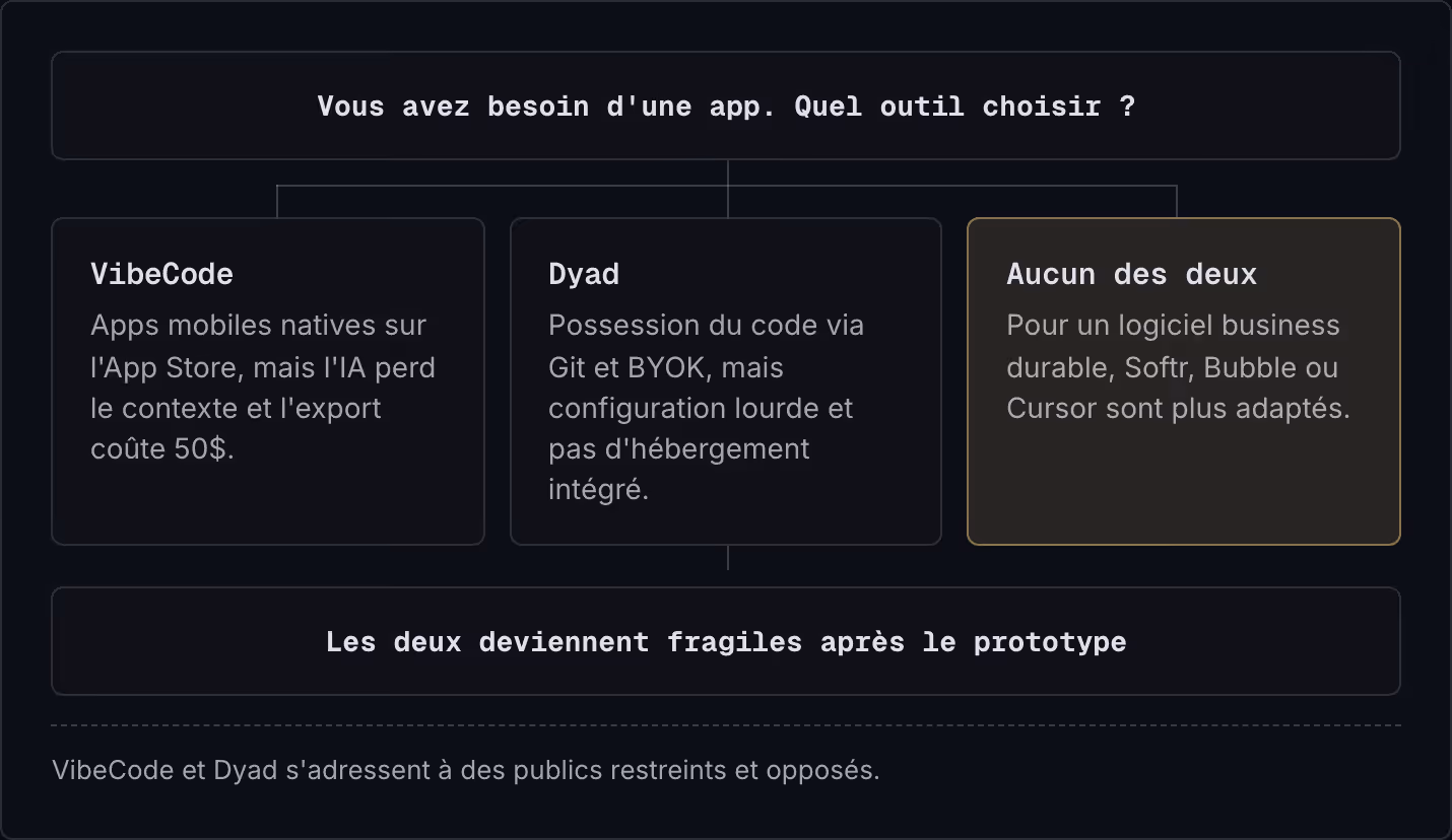 Vous avez besoin d'une app. Quel outil choisir ? VibeCode Apps mobiles natives sur l'App Store, mais l'IA perd le contexte et l'export coûte 50$. Dyad Possession du code via Git et BYOK, mais configuration lourde et pas d'hébergement intégré. Aucun…