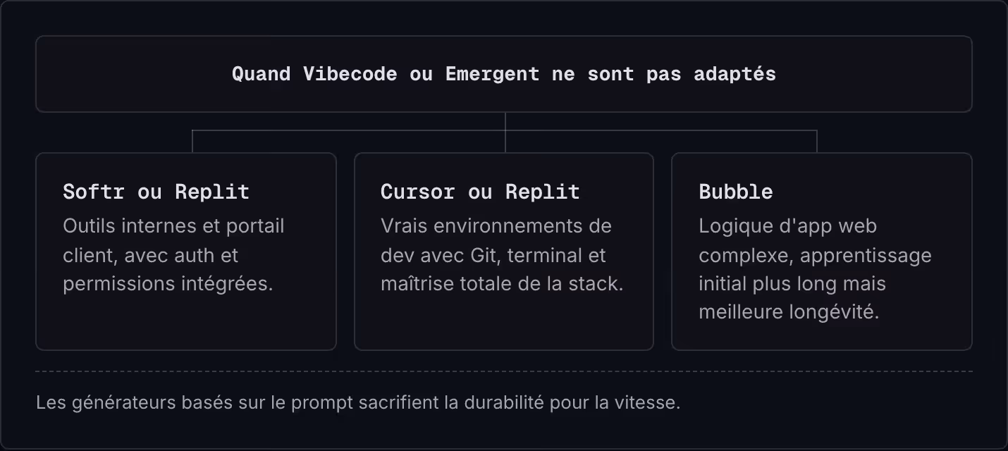 Quand Vibecode ou Emergent ne sont pas adaptés Softr ou Replit Outils internes et portail client, avec auth et permissions intégrées. Cursor ou Replit Vrais environnements de dev avec Git, terminal et maîtrise totale de la stack. Bubble Logique…