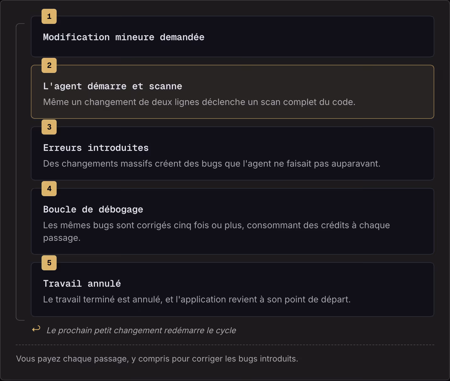 1 Modification mineure demandée 2 L'agent démarre et scanne Même un changement de deux lignes déclenche un scan complet du code. 3 Erreurs introduites Des changements massifs créent des bugs que l'agent ne faisait pas auparavant. 4 Boucle de…