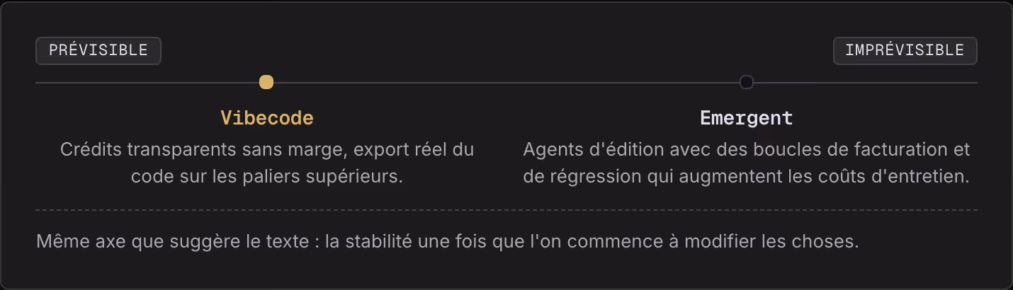 Prévisible Imprévisible Vibecode Crédits transparents sans marge, export réel du code sur les paliers supérieurs. Emergent Agents d'édition avec des boucles de facturation et de régression qui augmentent les coûts d'entretien. Même axe que suggère…