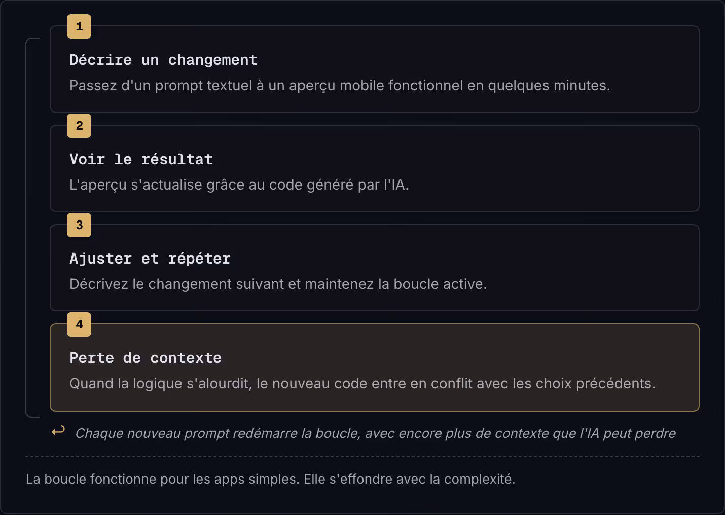1 Décrire un changement Passez d'un prompt textuel à un aperçu mobile fonctionnel en quelques minutes. 2 Voir le résultat L'aperçu s'actualise grâce au code généré par l'IA. 3 Ajuster et répéter Décrivez le changement suivant et maintenez la boucle…