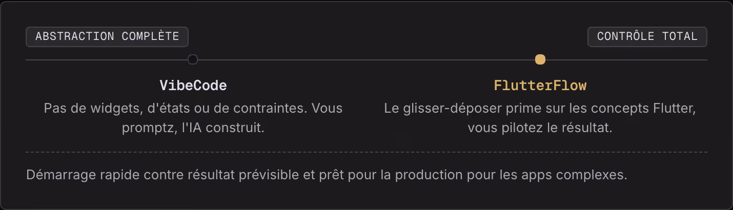 Abstraction complète Contrôle total VibeCode Pas de widgets, d'états ou de contraintes. Vous promptz, l'IA construit. FlutterFlow Le glisser-déposer prime sur les concepts Flutter, vous pilotez le résultat. Démarrage rapide contre résultat…