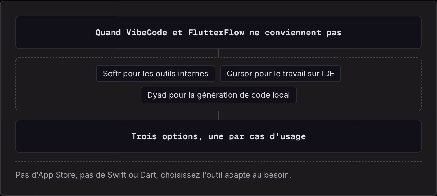 Quand VibeCode et FlutterFlow ne conviennent pas Softr pour les outils internes Cursor pour le travail sur IDE Dyad pour la génération de code local Trois options, une par cas d'usage Pas d'App Store, pas de Swift ou Dart, choisissez l'outil adapté…