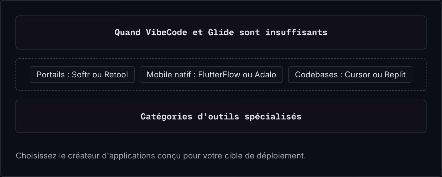 Quand VibeCode et Glide sont insuffisants Portails : Softr ou Retool Mobile natif : FlutterFlow ou Adalo Codebases : Cursor ou Replit Catégories d'outils spécialisés Choisissez le créateur d'applications conçu pour votre cible de déploiement.