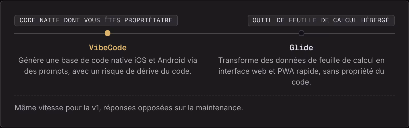 Code natif dont vous êtes propriétaire Outil de feuille de calcul hébergé VibeCode Génère une base de code native iOS et Android via des prompts, avec un risque de dérive du code. Glide Transforme des données de feuille de calcul en interface web et…
