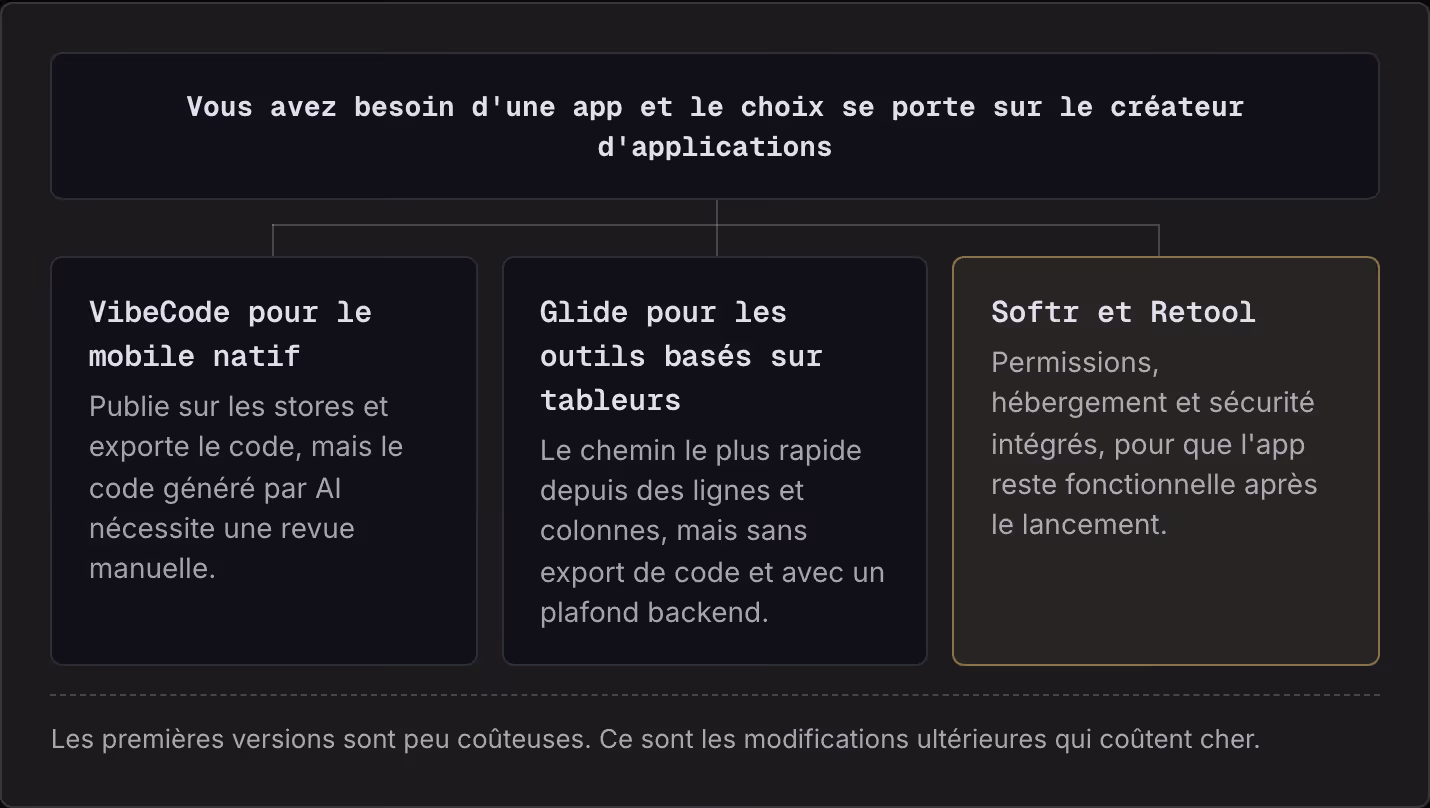 Vous avez besoin d'une app et le choix se porte sur le créateur d'applications VibeCode pour le mobile natif Publie sur les stores et exporte le code, mais le code généré par AI nécessite une revue manuelle. Glide pour les outils basés sur tableurs…