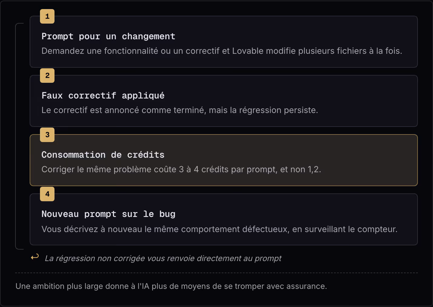 1 Prompt pour un changement Demandez une fonctionnalité ou un correctif et Lovable modifie plusieurs fichiers à la fois. 2 Faux correctif appliqué Le correctif est annoncé comme terminé, mais la régression persiste. 3 Consommation de crédits…
