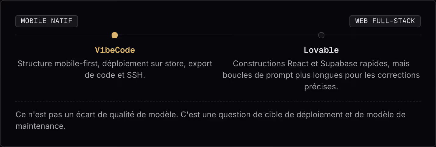 Mobile natif Web full-stack VibeCode Structure mobile-first, déploiement sur store, export de code et SSH. Lovable Constructions React et Supabase rapides, mais boucles de prompt plus longues pour les corrections précises. Ce n'est pas un écart de…