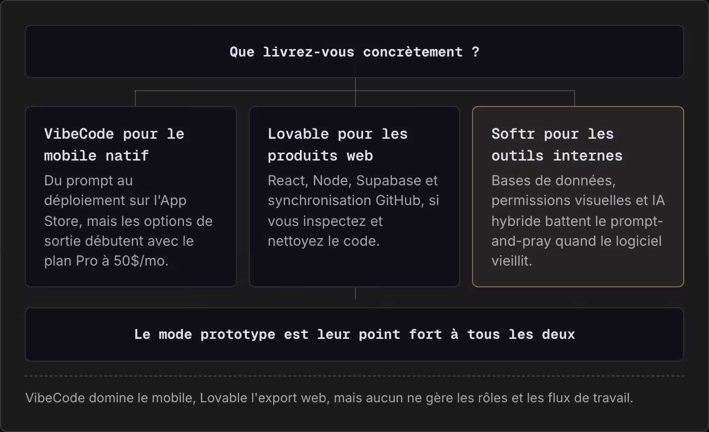 Que livrez-vous concrètement ? VibeCode pour le mobile natif Du prompt au déploiement sur l'App Store, mais les options de sortie débutent avec le plan Pro à 50$/mo. Lovable pour les produits web React, Node, Supabase et synchronisation GitHub, si…