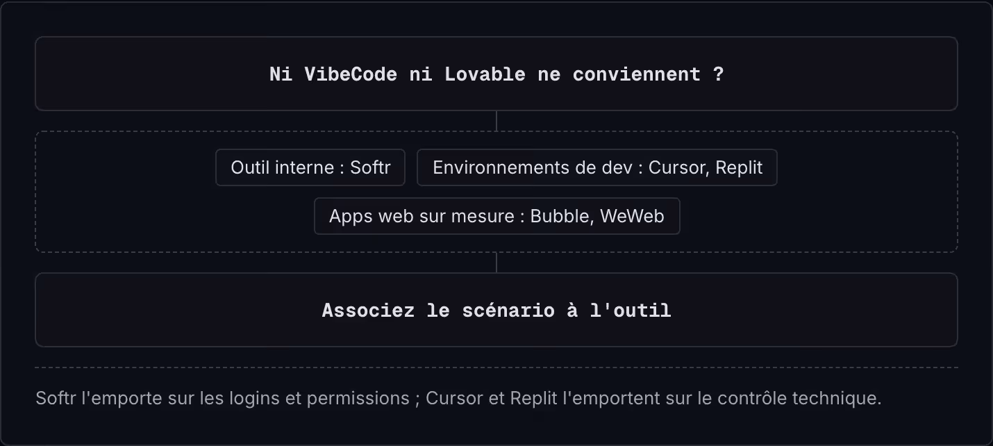 Ni VibeCode ni Lovable ne conviennent ? Outil interne : Softr Environnements de dev : Cursor, Replit Apps web sur mesure : Bubble, WeWeb Associez le scénario à l'outil Softr l'emporte sur les logins et permissions ; Cursor et Replit l'emportent sur…