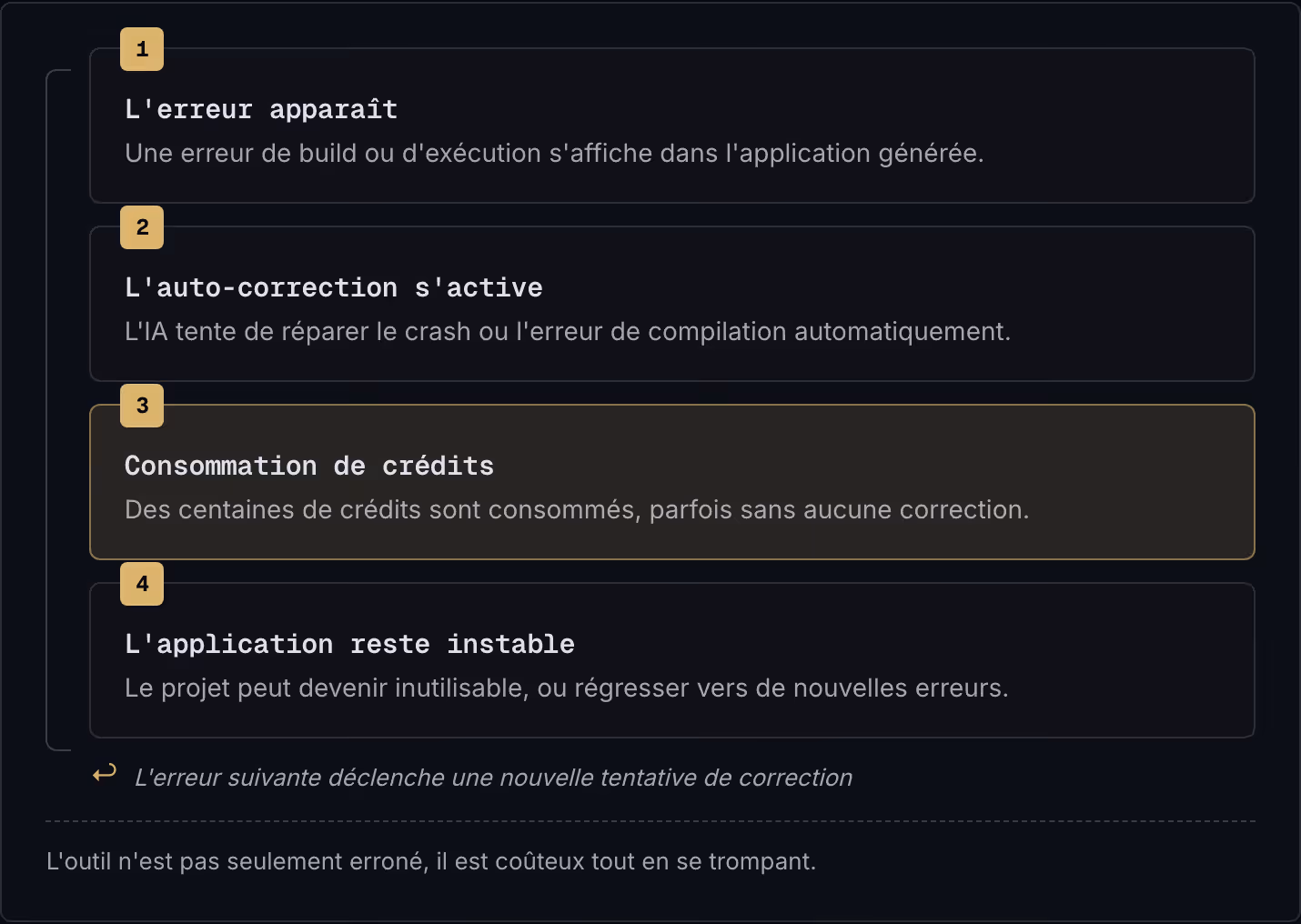1 L'erreur apparaît Une erreur de build ou d'exécution s'affiche dans l'application générée. 2 L'auto-correction s'active L'IA tente de réparer le crash ou l'erreur de compilation automatiquement. 3 Consommation de crédits Des centaines de crédits…