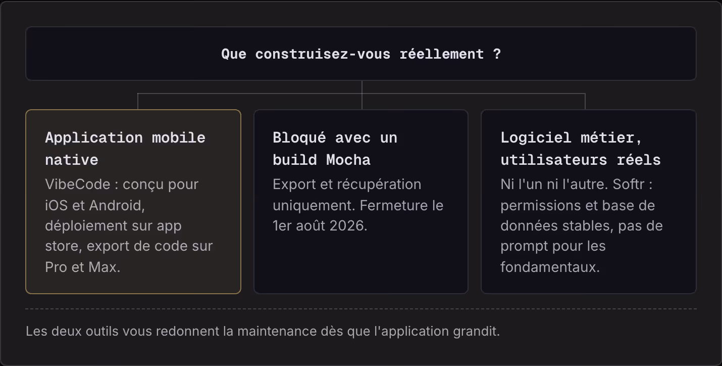 Que construisez-vous réellement ? Application mobile native VibeCode : conçu pour iOS et Android, déploiement sur app store, export de code sur Pro et Max. Bloqué avec un build Mocha Export et récupération uniquement. Fermeture le 1er août 2026.…