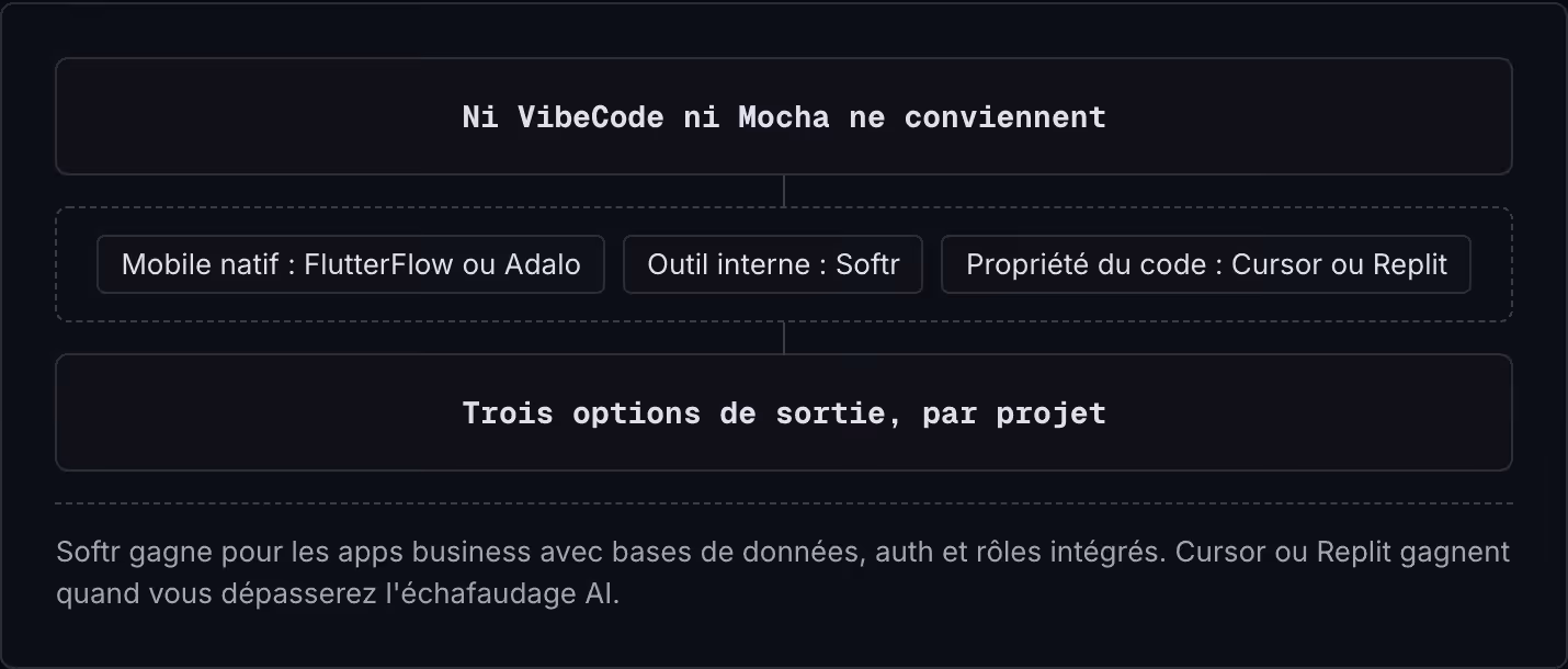 Ni VibeCode ni Mocha ne conviennent Mobile natif : FlutterFlow ou Adalo Outil interne : Softr Propriété du code : Cursor ou Replit Trois options de sortie, par projet Softr gagne pour les apps business avec bases de données, auth et rôles intégrés.…