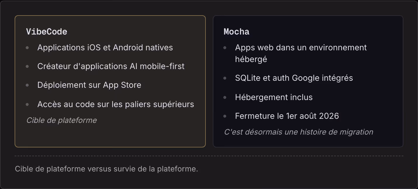 VibeCode Applications iOS et Android natives Créateur d'applications AI mobile-first Déploiement sur App Store Accès au code sur les paliers supérieurs Cible de plateforme Mocha Apps web dans un environnement hébergé SQLite et auth Google intégrés…