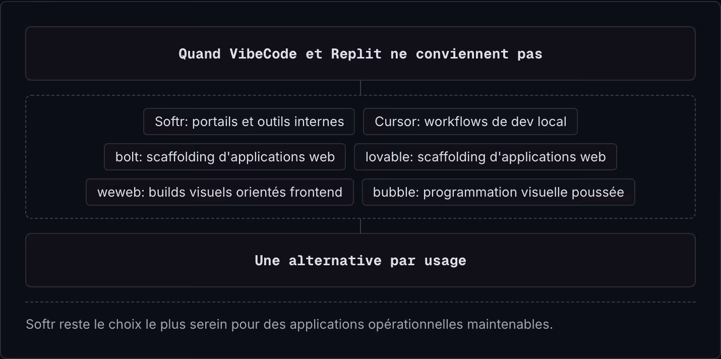Quand VibeCode et Replit ne conviennent pas Softr: portails et outils internes Cursor: workflows de dev local bolt: scaffolding d'applications web lovable: scaffolding d'applications web weweb: builds visuels orientés frontend bubble: programmation…