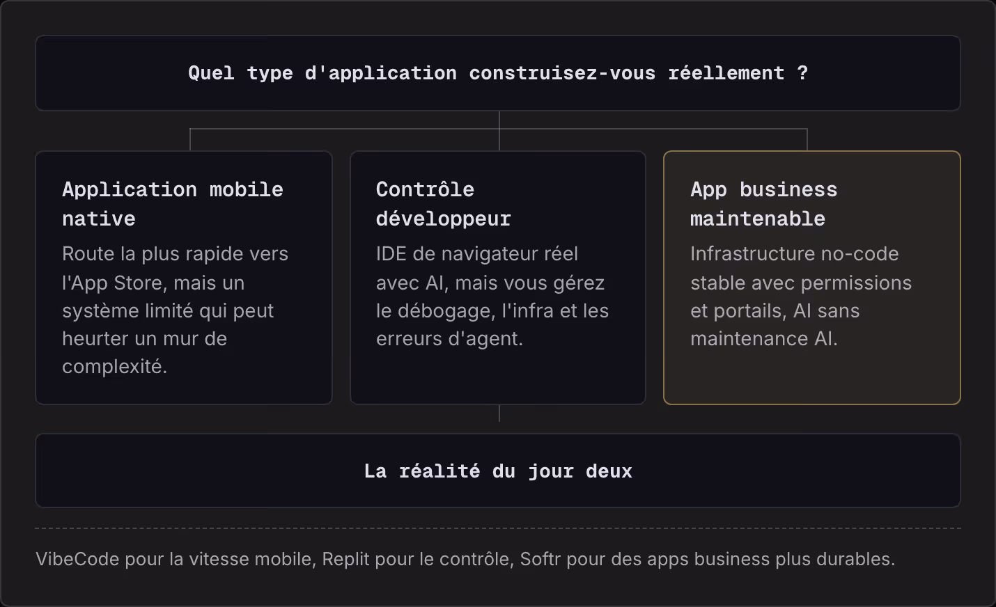 Quel type d'application construisez-vous réellement ? Application mobile native Route la plus rapide vers l'App Store, mais un système limité qui peut heurter un mur de complexité. Contrôle développeur IDE de navigateur réel avec AI, mais vous gérez…