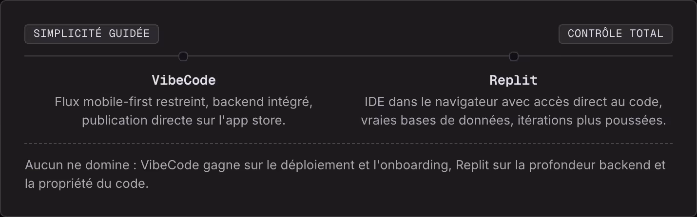 Simplicité guidée Contrôle total VibeCode Flux mobile-first restreint, backend intégré, publication directe sur l'app store. Replit IDE dans le navigateur avec accès direct au code, vraies bases de données, itérations plus poussées. Aucun ne domine…