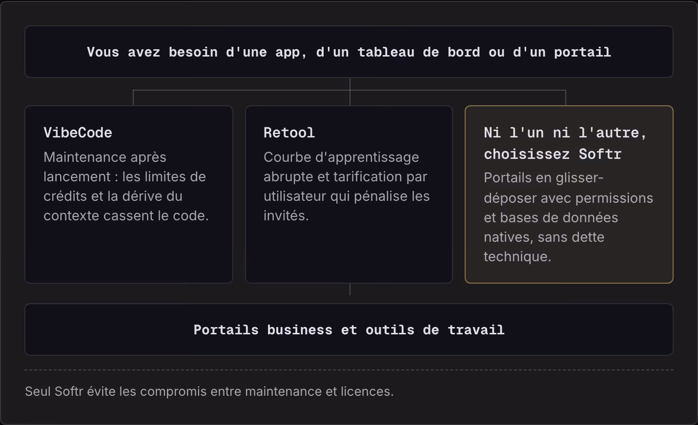 Vous avez besoin d'une app, d'un tableau de bord ou d'un portail VibeCode Maintenance après lancement : les limites de crédits et la dérive du contexte cassent le code. Retool Courbe d'apprentissage abrupte et tarification par utilisateur qui…
