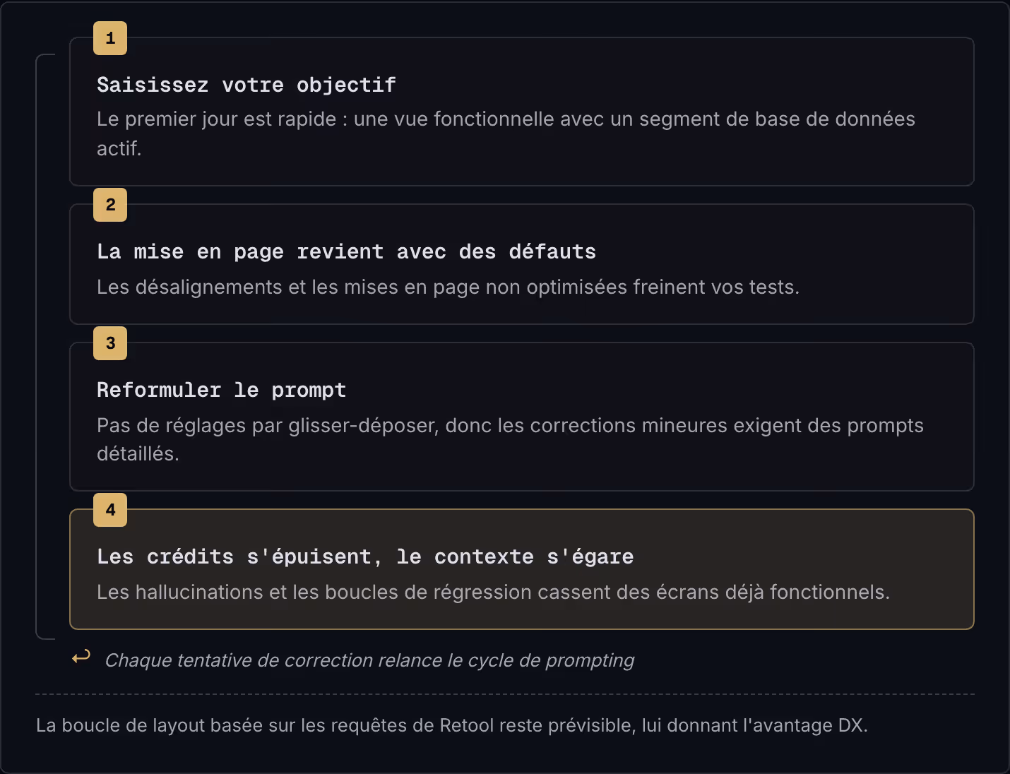 1 Saisissez votre objectif Le premier jour est rapide : une vue fonctionnelle avec un segment de base de données actif. 2 La mise en page revient avec des défauts Les désalignements et les mises en page non optimisées freinent vos tests. 3…