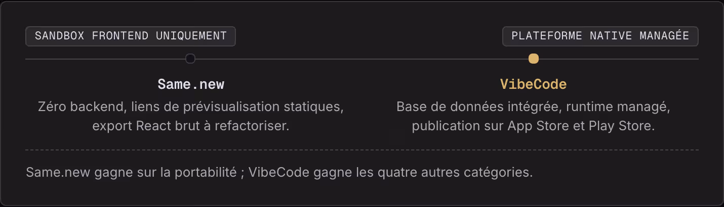 Sandbox frontend uniquement Plateforme native managée Same.new Zéro backend, liens de prévisualisation statiques, export React brut à refactoriser. VibeCode Base de données intégrée, runtime managé, publication sur App Store et Play Store. Same.new…