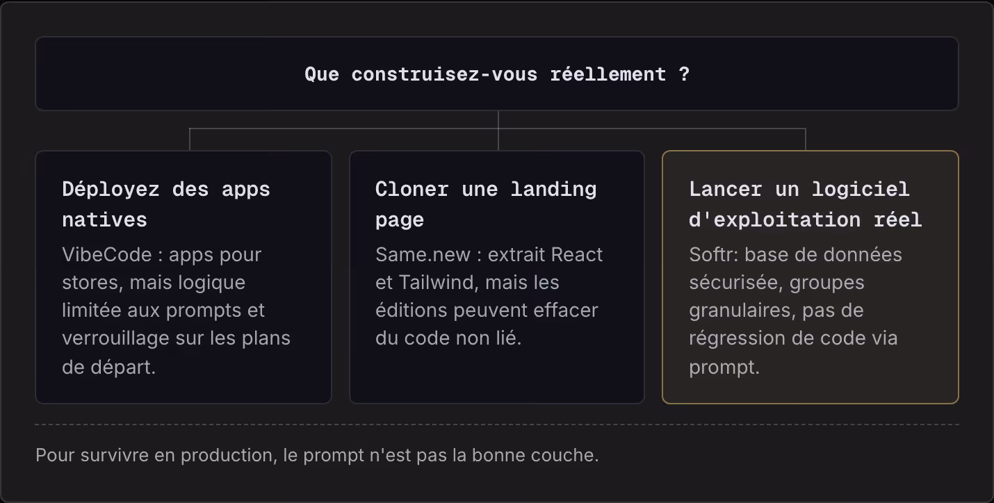 Que construisez-vous réellement ? Déployez des apps natives VibeCode : apps pour stores, mais logique limitée aux prompts et verrouillage sur les plans de départ. Cloner une landing page Same.new : extrait React et Tailwind, mais les éditions…