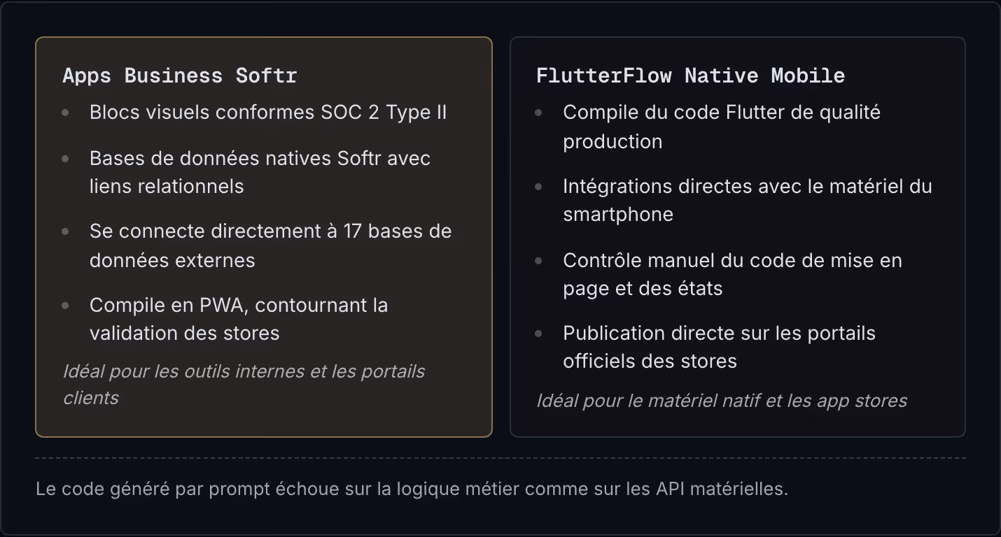 Apps Business Softr Blocs visuels conformes SOC 2 Type II Bases de données natives Softr avec liens relationnels Se connecte directement à 17 bases de données externes Compile en PWA, contournant la validation des stores Idéal pour les outils…