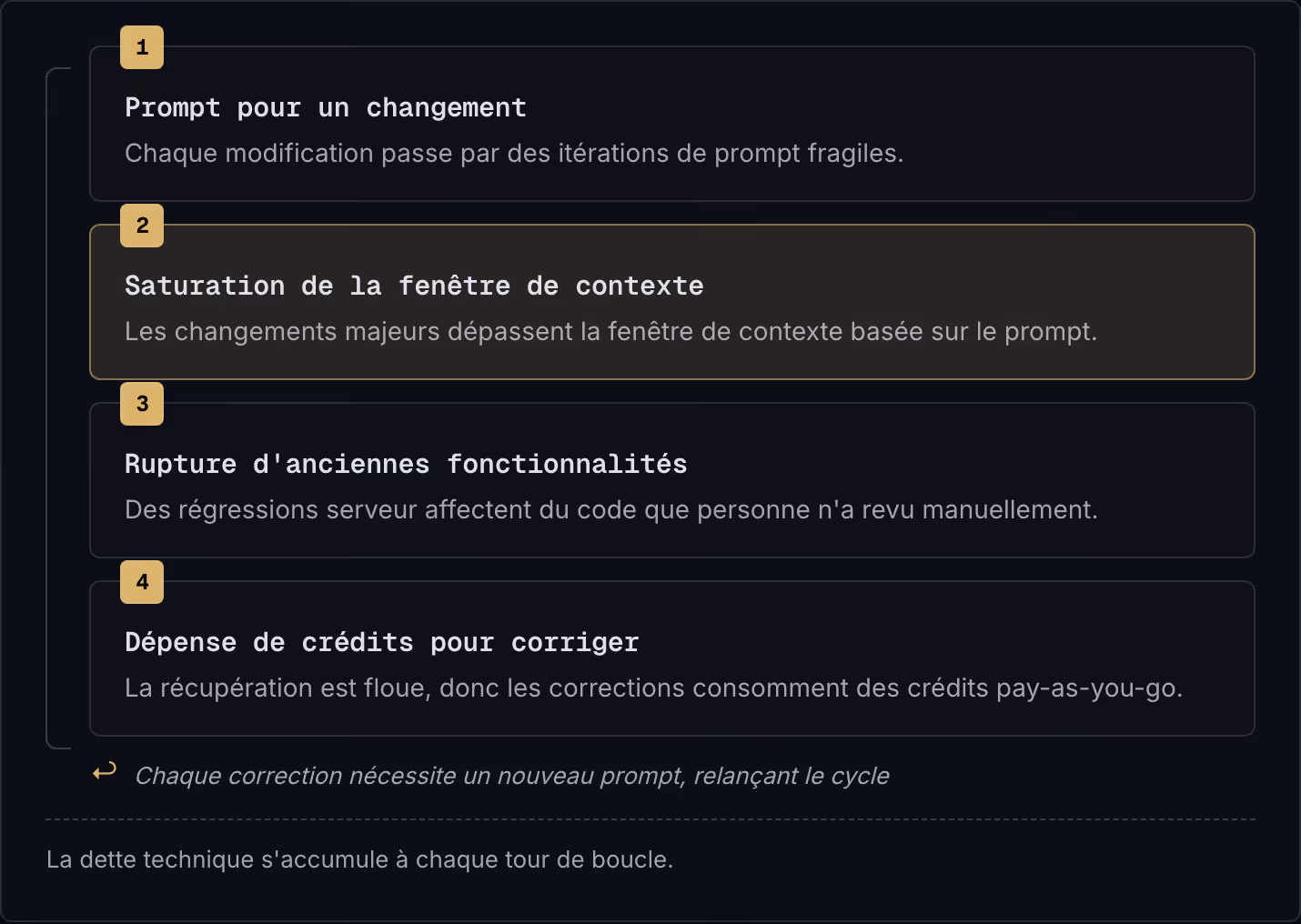 1 Prompt pour un changement Chaque modification passe par des itérations de prompt fragiles. 2 Saturation de la fenêtre de contexte Les changements majeurs dépassent la fenêtre de contexte basée sur le prompt. 3 Rupture d'anciennes fonctionnalités…