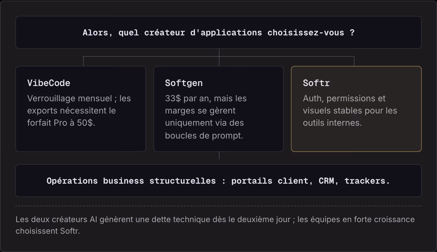 Alors, quel créateur d'applications choisissez-vous ? VibeCode Verrouillage mensuel ; les exports nécessitent le forfait Pro à 50$. Softgen 33$ par an, mais les marges se gèrent uniquement via des boucles de prompt. Softr Auth, permissions et…