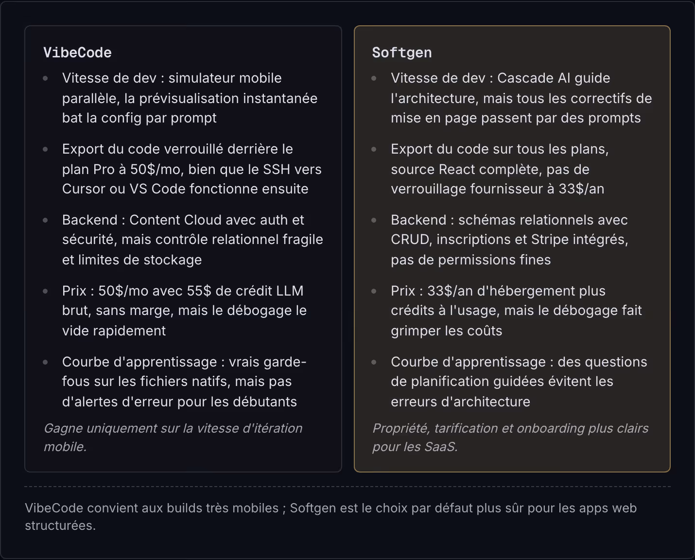 VibeCode Vitesse de dev : simulateur mobile parallèle, la prévisualisation instantanée bat la config par prompt Export du code verrouillé derrière le plan Pro à 50$/mo, bien que le SSH vers Cursor ou VS Code fonctionne ensuite Backend : Content…
