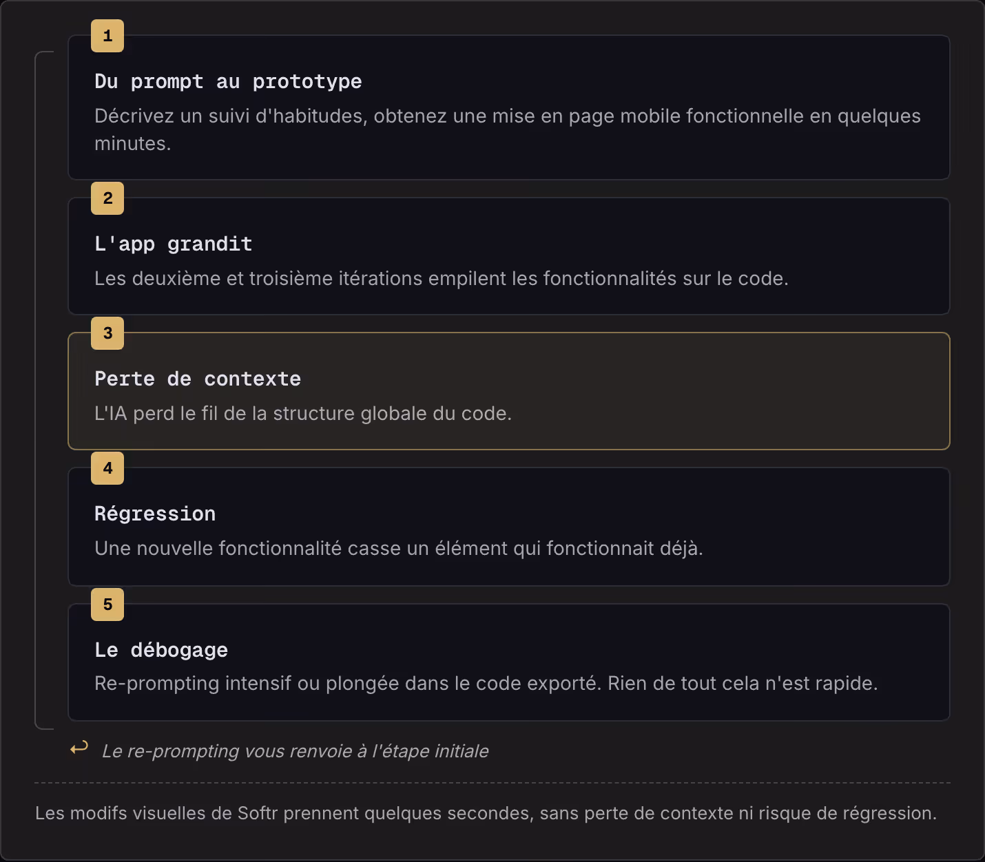 1 Du prompt au prototype Décrivez un suivi d'habitudes, obtenez une mise en page mobile fonctionnelle en quelques minutes. 2 L'app grandit Les deuxième et troisième itérations empilent les fonctionnalités sur le code. 3 Perte de contexte L'IA perd…