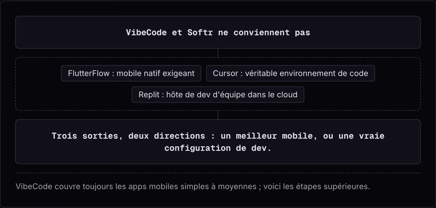 VibeCode et Softr ne conviennent pas FlutterFlow : mobile natif exigeant Cursor : véritable environnement de code Replit : hôte de dev d'équipe dans le cloud Trois sorties, deux directions : un meilleur mobile, ou une vraie configuration de dev.…
