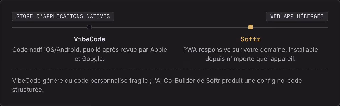 Store d'applications natives Web app hébergée VibeCode Code natif iOS/Android, publié après revue par Apple et Google. Softr PWA responsive sur votre domaine, installable depuis n'importe quel appareil. VibeCode génère du code personnalisé fragile ;…