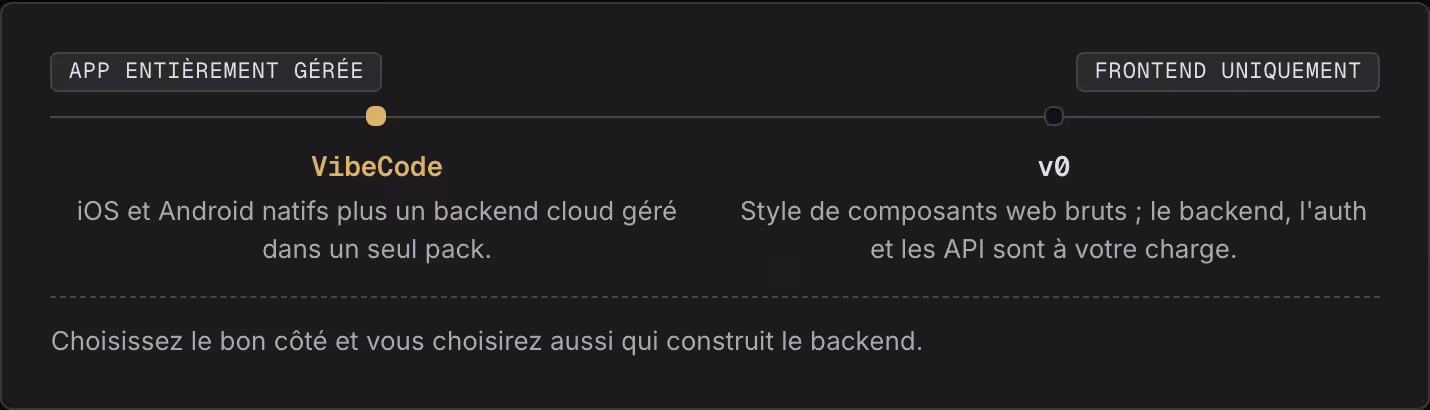 App entièrement gérée Frontend uniquement VibeCode iOS et Android natifs plus un backend cloud géré dans un seul pack. v0 Style de composants web bruts ; le backend, l'auth et les API sont à votre charge. Choisissez le bon côté et vous choisirez…