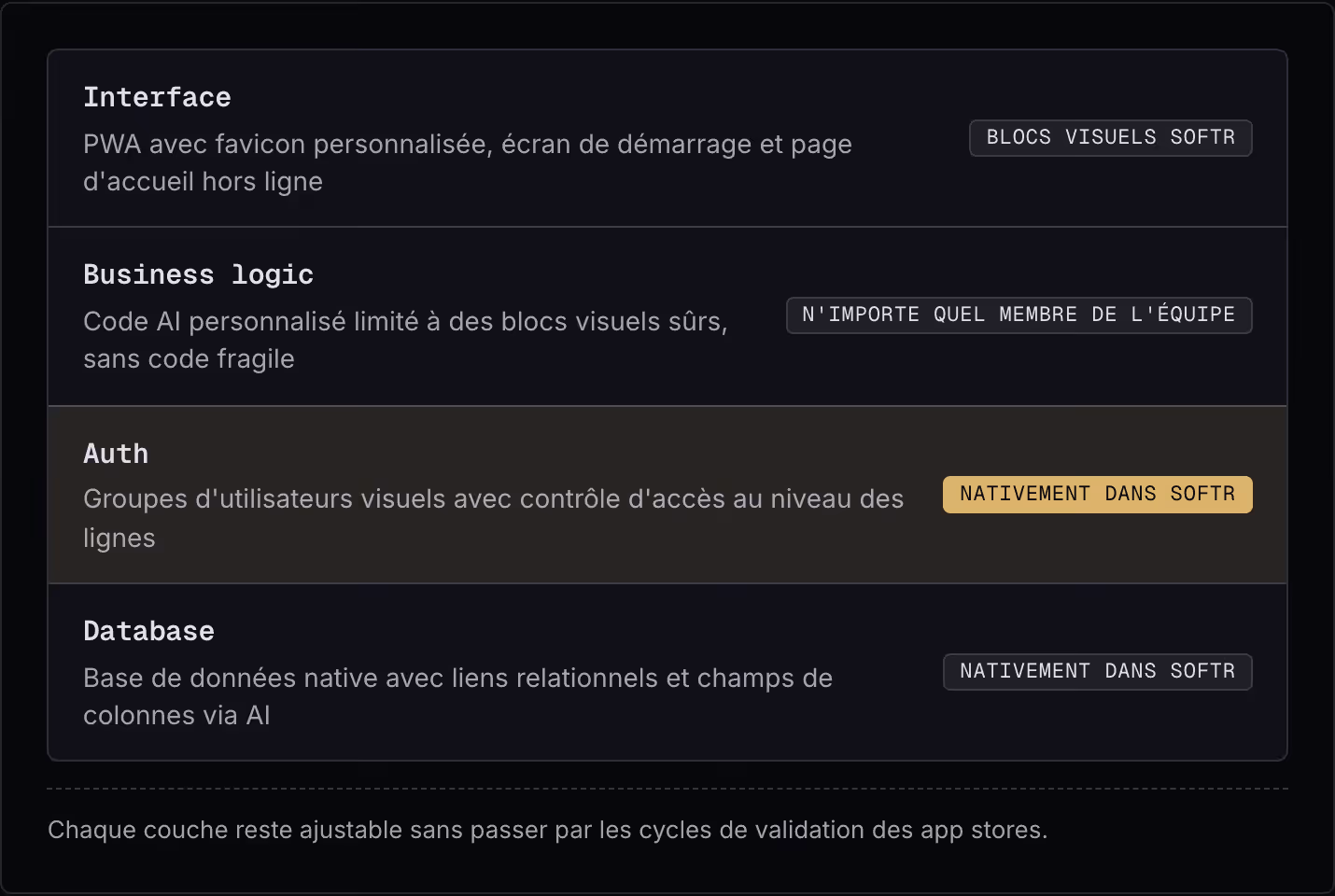 Interface PWA avec favicon personnalisée, écran de démarrage et page d'accueil hors ligne Blocs visuels Softr Business logic Code AI personnalisé limité à des blocs visuels sûrs, sans code fragile N'importe quel membre de l'équipe Auth Groupes…