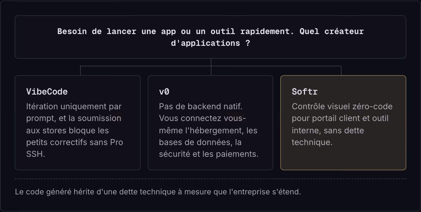 Besoin de lancer une app ou un outil rapidement. Quel créateur d'applications ? VibeCode Itération uniquement par prompt, et la soumission aux stores bloque les petits correctifs sans Pro SSH. v0 Pas de backend natif. Vous connectez vous-même…