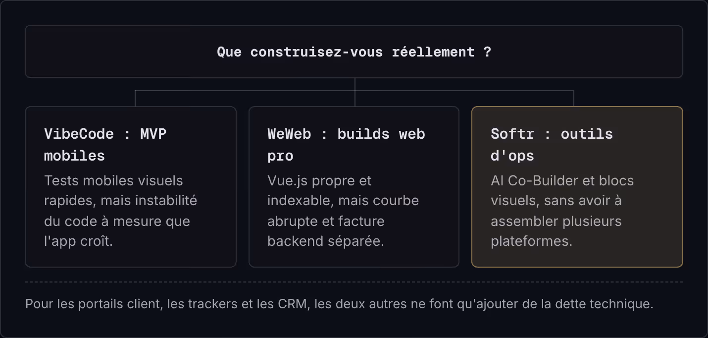 Que construisez-vous réellement ? VibeCode : MVP mobiles Tests mobiles visuels rapides, mais instabilité du code à mesure que l'app croît. WeWeb : builds web pro Vue.js propre et indexable, mais courbe abrupte et facture backend séparée. Softr :…