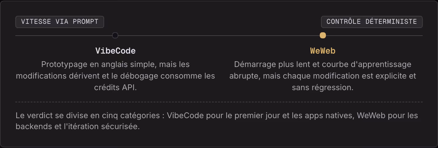 Vitesse via prompt Contrôle déterministe VibeCode Prototypage en anglais simple, mais les modifications dérivent et le débogage consomme les crédits API. WeWeb Démarrage plus lent et courbe d'apprentissage abrupte, mais chaque modification est…