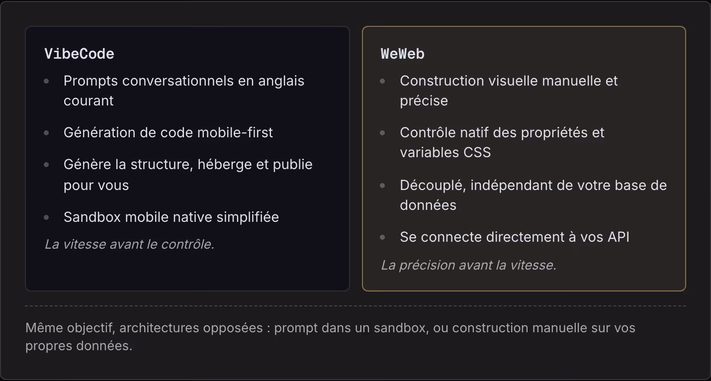 VibeCode Prompts conversationnels en anglais courant Génération de code mobile-first Génère la structure, héberge et publie pour vous Sandbox mobile native simplifiée La vitesse avant le contrôle. WeWeb Construction visuelle manuelle et précise…