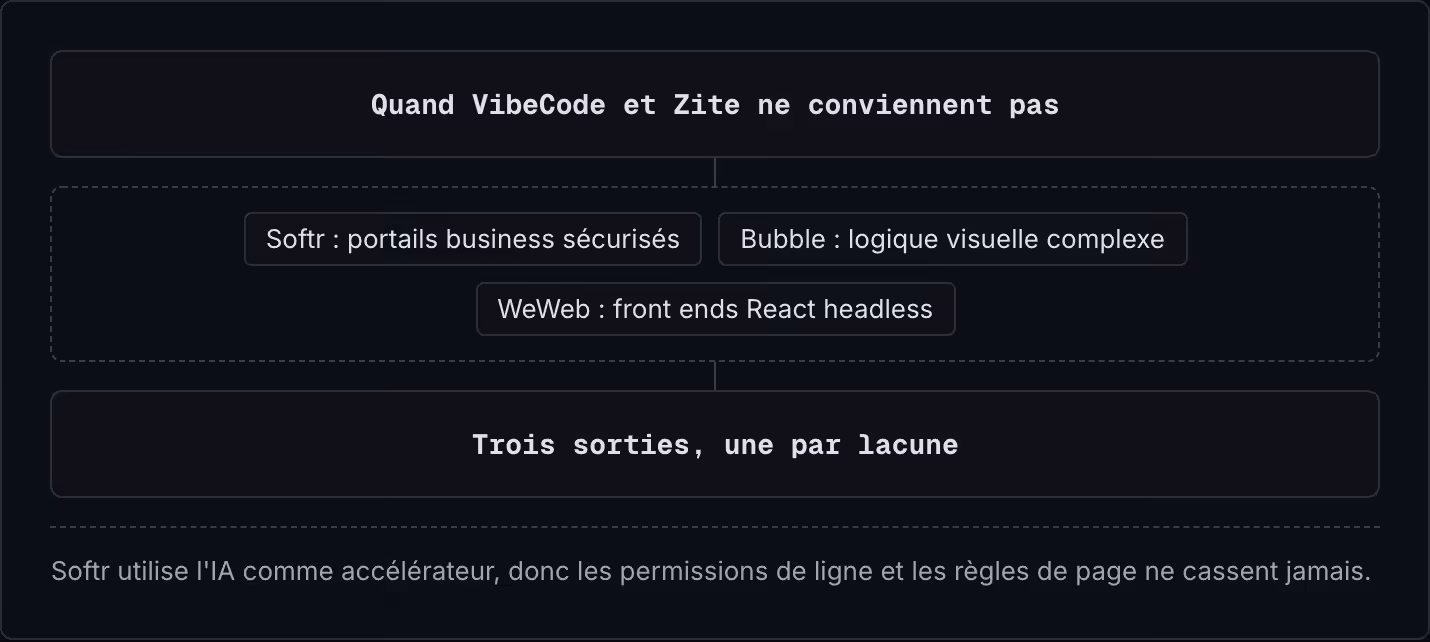 Quand VibeCode et Zite ne conviennent pas Softr : portails business sécurisés Bubble : logique visuelle complexe WeWeb : front ends React headless Trois sorties, une par lacune Softr utilise l'IA comme accélérateur, donc les permissions de ligne et…
