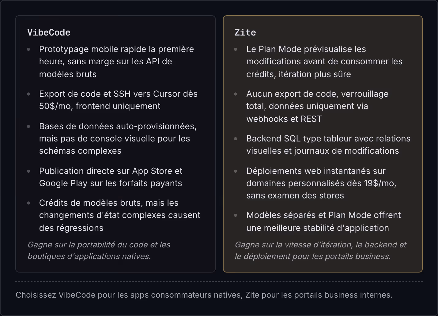 VibeCode Prototypage mobile rapide la première heure, sans marge sur les API de modèles bruts Export de code et SSH vers Cursor dès 50$/mo, frontend uniquement Bases de données auto-provisionnées, mais pas de console visuelle pour les schémas…