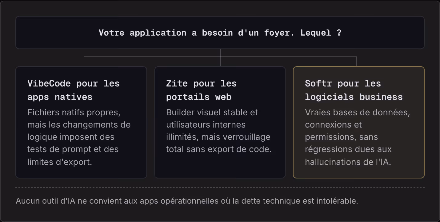 Votre application a besoin d'un foyer. Lequel ? VibeCode pour les apps natives Fichiers natifs propres, mais les changements de logique imposent des tests de prompt et des limites d'export. Zite pour les portails web Builder visuel stable et…