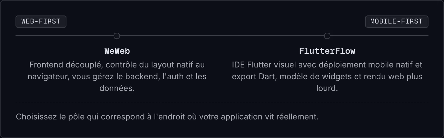 Web-first Mobile-first WeWeb Frontend découplé, contrôle du layout natif au navigateur, vous gérez le backend, l'auth et les données. FlutterFlow IDE Flutter visuel avec déploiement mobile natif et export Dart, modèle de widgets et rendu web plus…