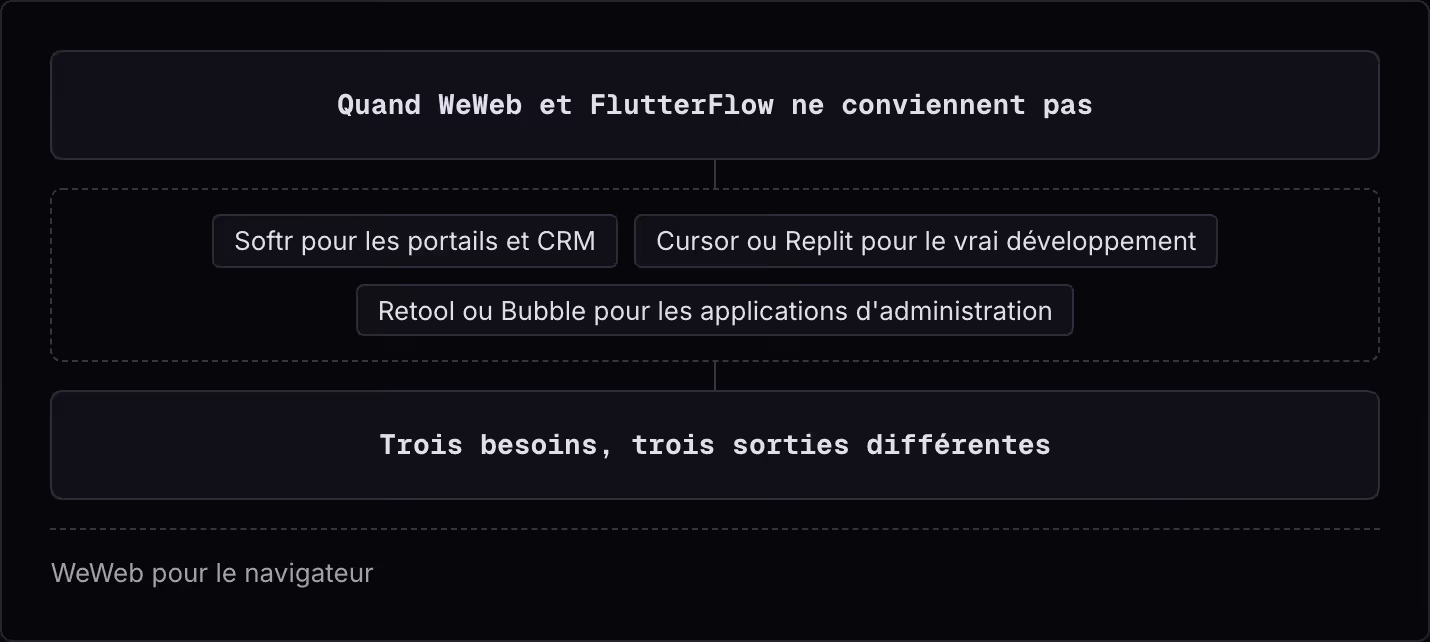 Quand WeWeb et FlutterFlow ne conviennent pas Softr pour les portails et CRM Cursor ou Replit pour le vrai développement Retool ou Bubble pour les applications d'administration Trois besoins, trois sorties différentes WeWeb pour le navigateur