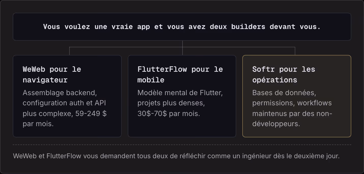 Vous voulez une vraie app et vous avez deux builders devant vous. WeWeb pour le navigateur Assemblage backend, configuration auth et API plus complexe, 59-249 $ par mois. FlutterFlow pour le mobile Modèle mental de Flutter, projets plus denses,…