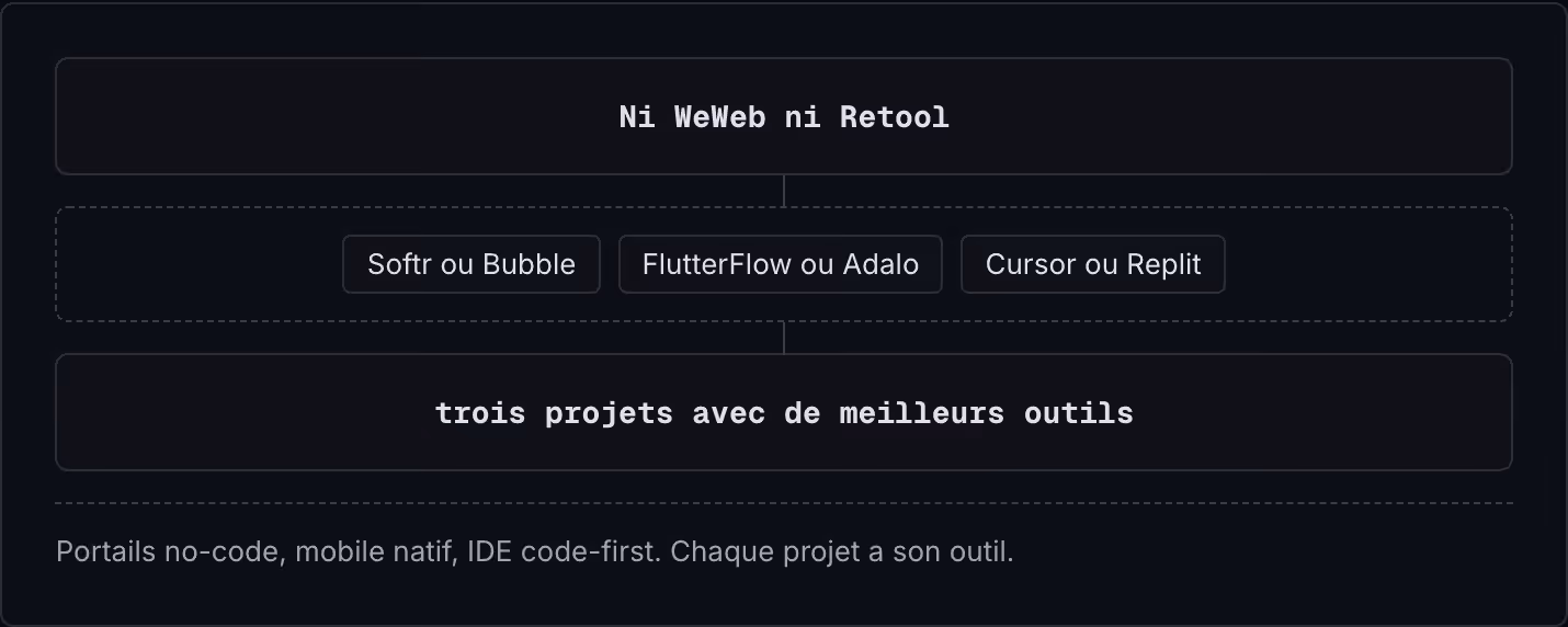 Ni WeWeb ni Retool Softr ou Bubble FlutterFlow ou Adalo Cursor ou Replit trois projets avec de meilleurs outils Portails no-code, mobile natif, IDE code-first. Chaque projet a son outil.