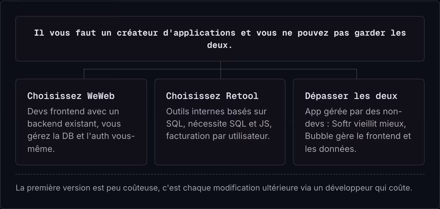 Il vous faut un créateur d'applications et vous ne pouvez pas garder les deux. Choisissez WeWeb Devs frontend avec un backend existant, vous gérez la DB et l'auth vous-même. Choisissez Retool Outils internes basés sur SQL, nécessite SQL et JS,…