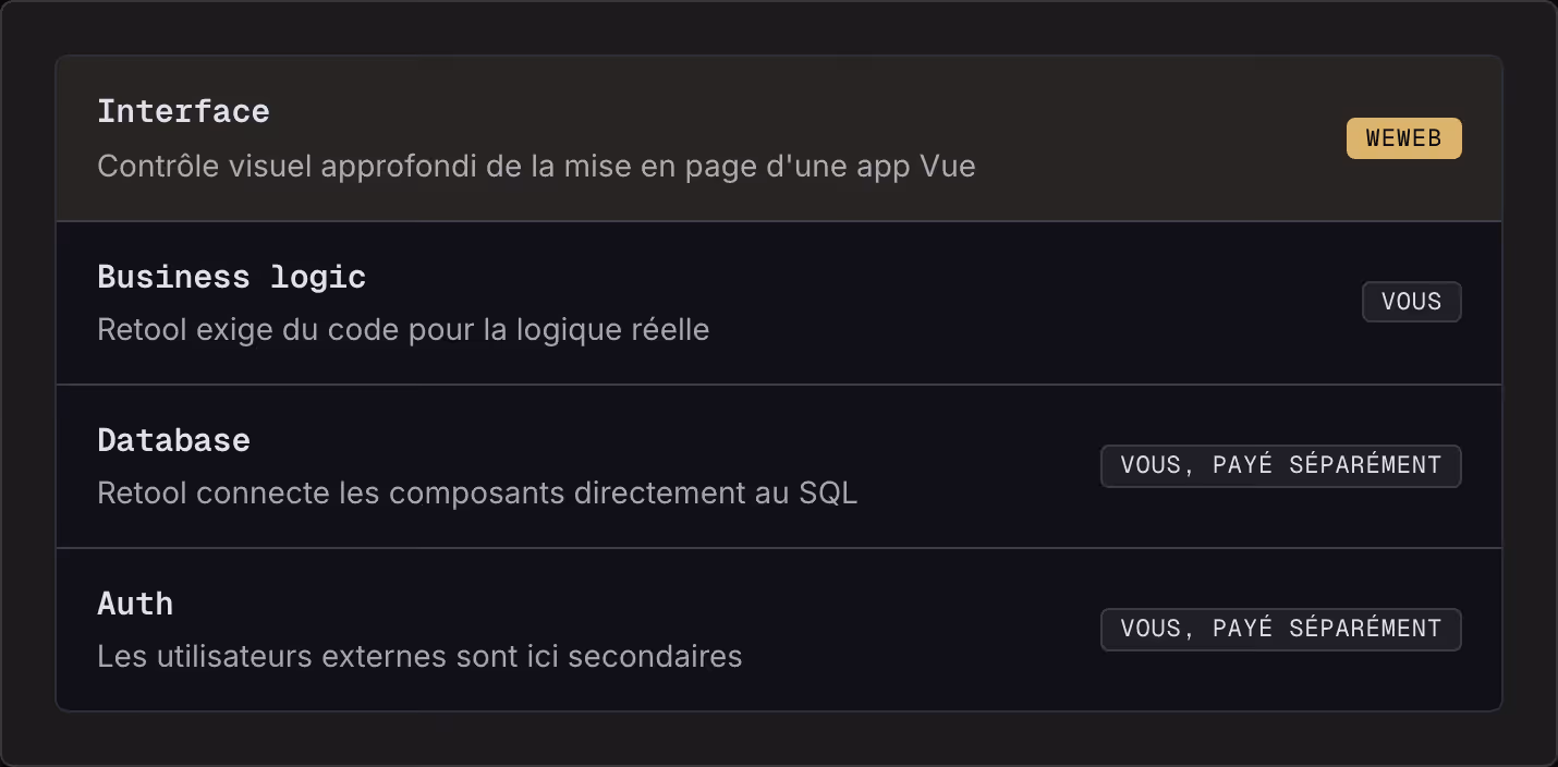 Interface Contrôle visuel approfondi de la mise en page d'une app Vue WeWeb Business logic Retool exige du code pour la logique réelle Vous Database Retool connecte les composants directement au SQL Vous, payé séparément Auth Les utilisateurs…