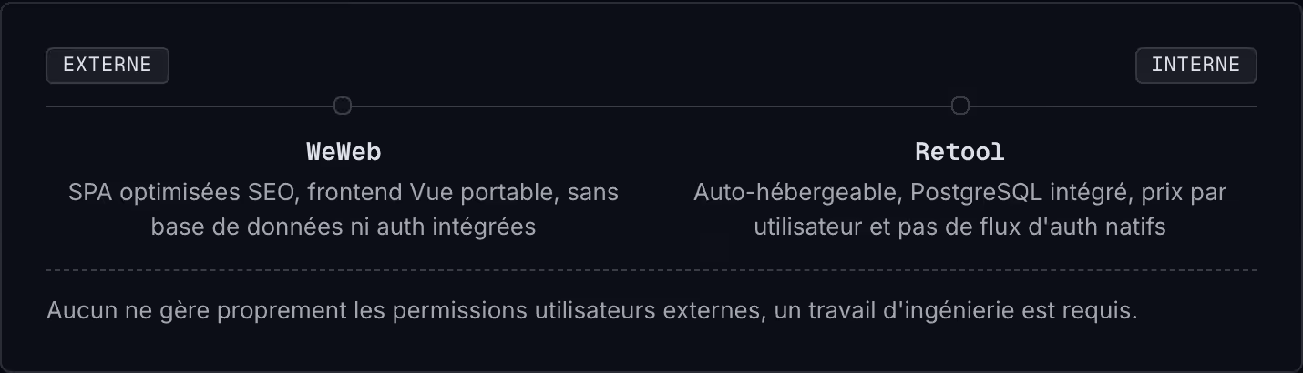 Externe Interne WeWeb SPA optimisées SEO, frontend Vue portable, sans base de données ni auth intégrées Retool Auto-hébergeable, PostgreSQL intégré, prix par utilisateur et pas de flux d'auth natifs Aucun ne gère proprement les permissions…