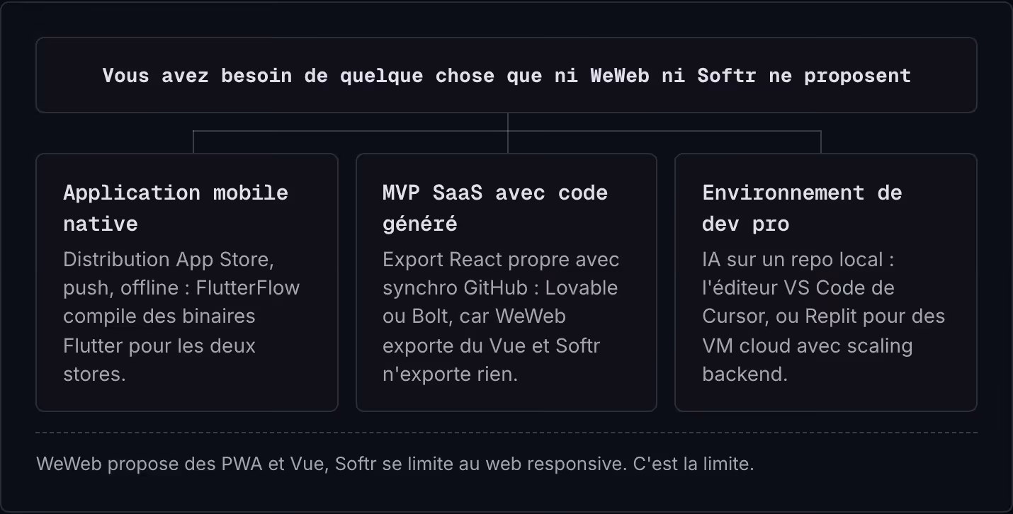 Vous avez besoin de quelque chose que ni WeWeb ni Softr ne proposent Application mobile native Distribution App Store, push, offline : FlutterFlow compile des binaires Flutter pour les deux stores. MVP SaaS avec code généré Export React propre avec…