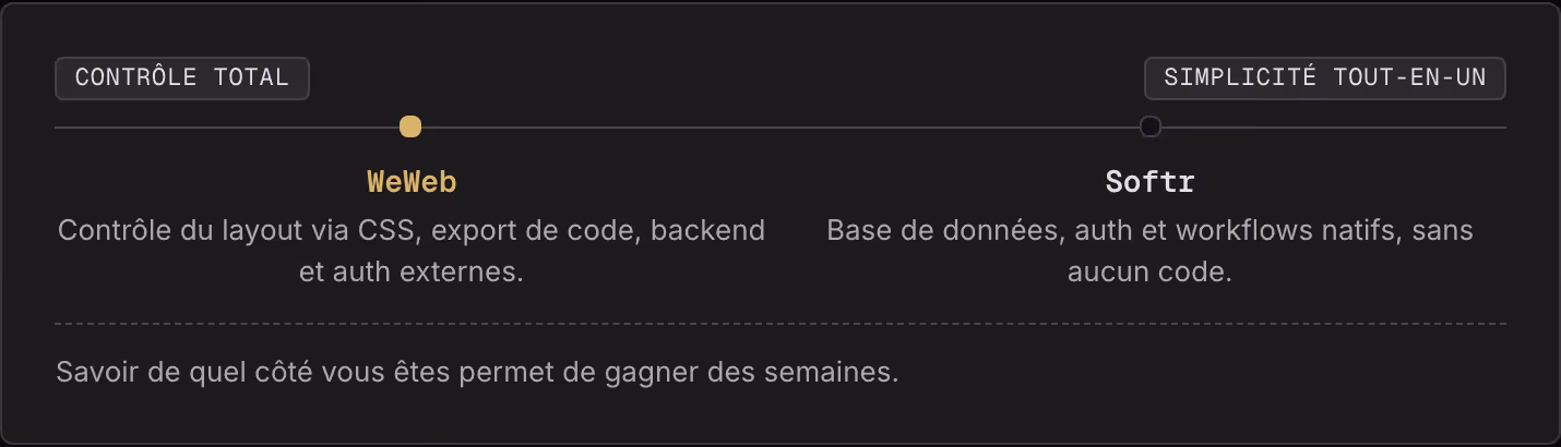 Contrôle total Simplicité tout-en-un WeWeb Contrôle du layout via CSS, export de code, backend et auth externes. Softr Base de données, auth et workflows natifs, sans aucun code. Savoir de quel côté vous êtes permet de gagner des semaines.
